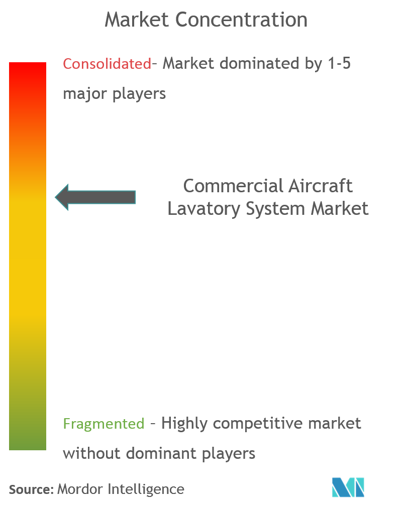 Concentration du marché des systèmes de toilettes pour avions commerciaux